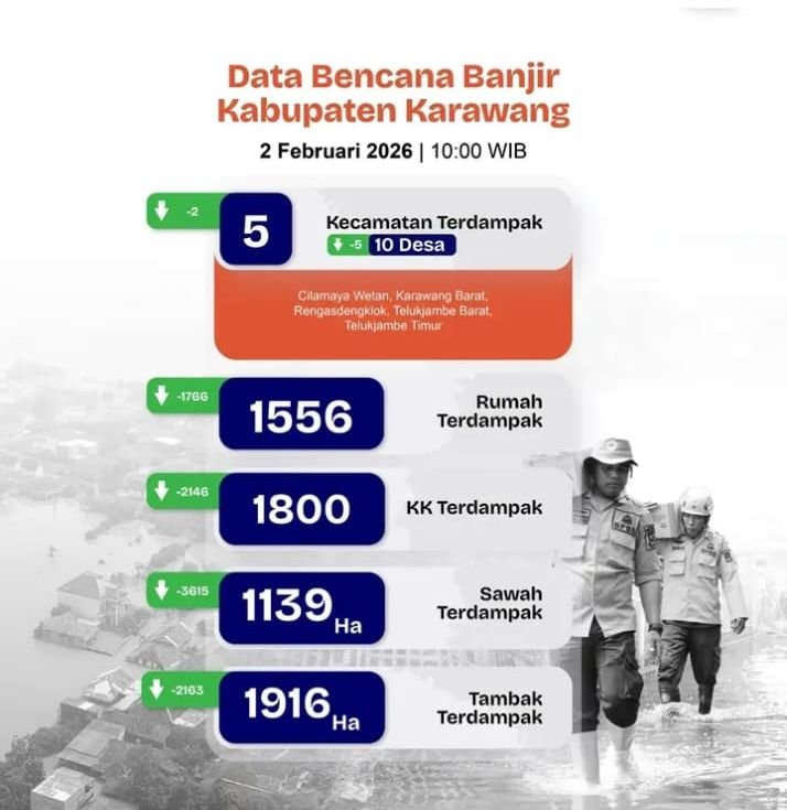 Update Diskominfo Karawang: Banjir Karawang 2 Februari, 5 Kecamatan Masih Terendam dan Ribuan Hektare Sawah Terdampak