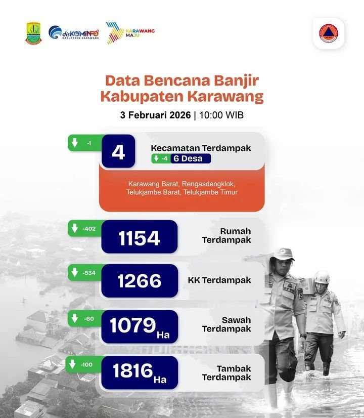 BPBD Karawang kembali Catat 1.266 KK Terdampak Banjir, 4 Kecamatan Masih Terdampak